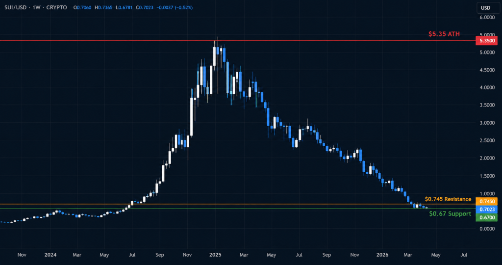 SUI price chart showing decline from $5.35 all-time high in January 2025 to $0.72 support zone in 2026
